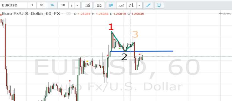 Прайс экшн (Price Action) в торговле бинарными опционами Прайс экшн (Price Action) в торговле бинарными опционами