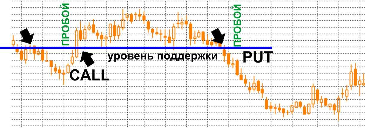 Уровни поддержки и сопротивления в торговле Бинарными опционами Уровни поддержки и сопротивления в торговле Бинарными опционами