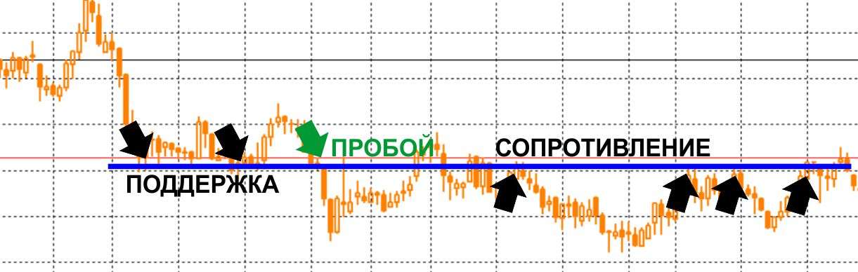 Уровни поддержки и сопротивления в торговле Бинарными опционами Уровни поддержки и сопротивления в торговле Бинарными опционами