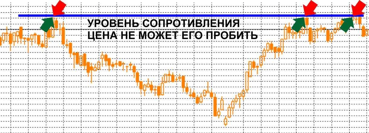 Уровни поддержки и сопротивления в торговле Бинарными опционами Уровни поддержки и сопротивления в торговле Бинарными опционами