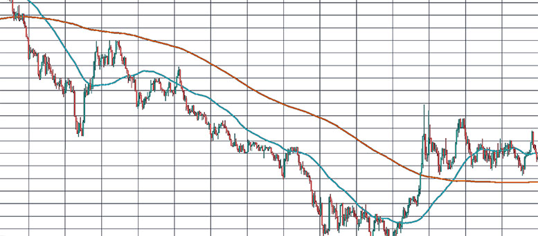Скользящая средняя (Moving Average): как пользоваться индикатором и прибыльные торговые стратегии. Скользящая средняя (Moving Average): как пользоваться индикатором и прибыльные торговые стратегии.