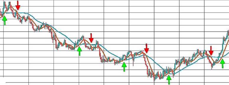 Скользящая средняя (Moving Average): как пользоваться индикатором и прибыльные торговые стратегии. Скользящая средняя (Moving Average): как пользоваться индикатором и прибыльные торговые стратегии.