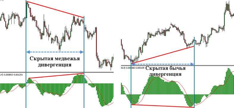 Как торговать дивергенцию на бинарных опционах Как торговать дивергенцию на бинарных опционах