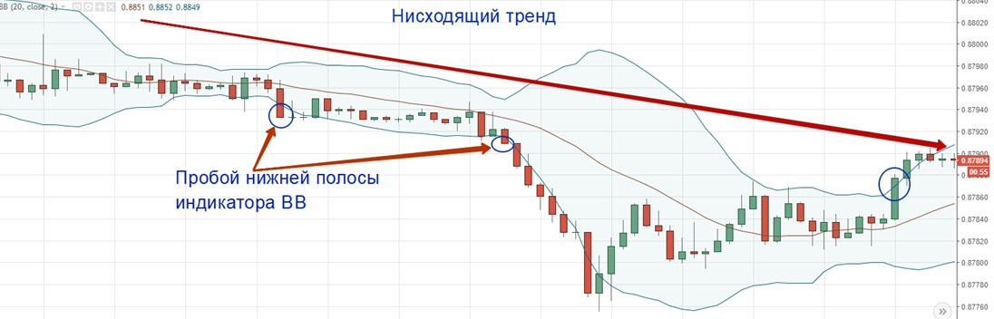Волна между границами работает по принципу Скользящей Средней. Полосы во многом схожи с индикаторами типа МА, но в отличие от них совершенно автономные, а поэтому более приятные и точные при использовании. Волна между границами работает по принципу Скользящей Средней. Полосы во многом схожи с индикаторами типа МА, но в отличие от них совершенно автономные, а поэтому более приятные и точные при использовании.