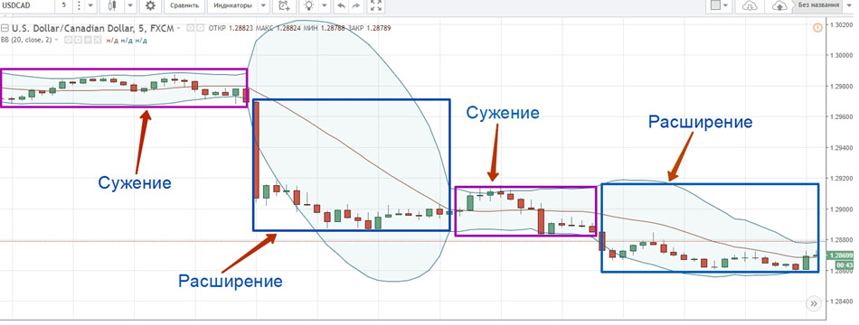 Волна между границами работает по принципу Скользящей Средней. Полосы во многом схожи с индикаторами типа МА, но в отличие от них совершенно автономные, а поэтому более приятные и точные при использовании. Волна между границами работает по принципу Скользящей Средней. Полосы во многом схожи с индикаторами типа МА, но в отличие от них совершенно автономные, а поэтому более приятные и точные при использовании.